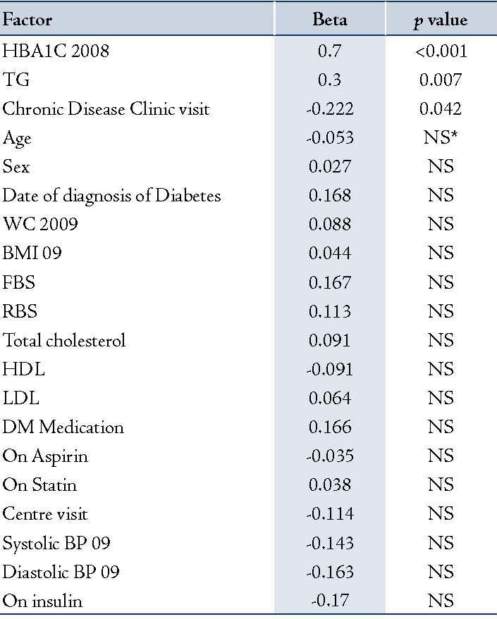Table 2 T2